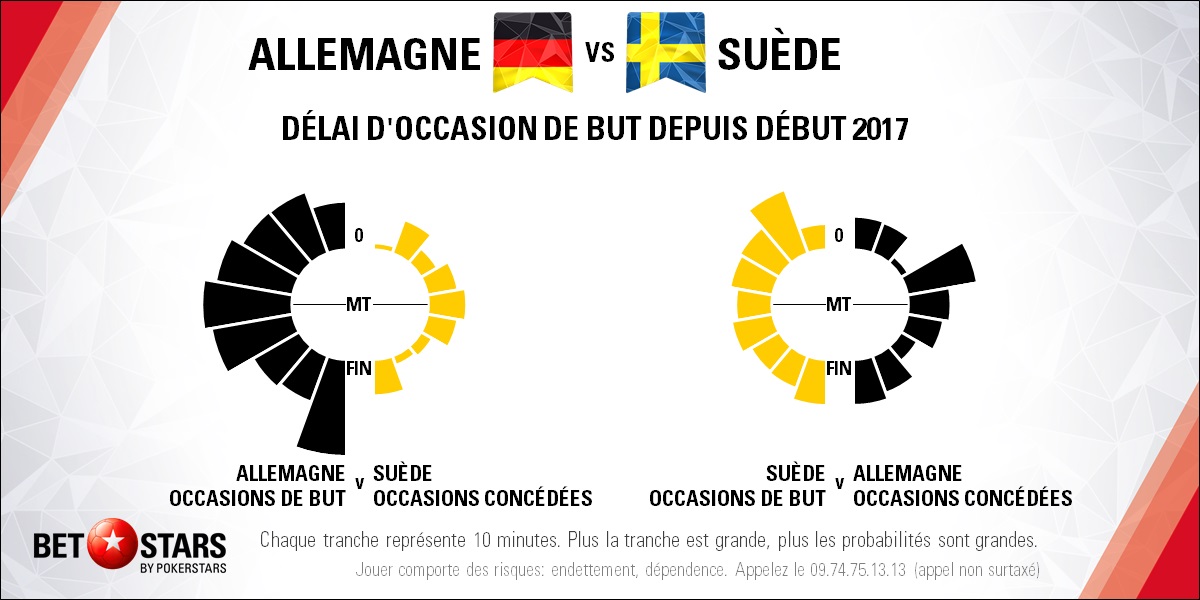 Germany v Sweden - TimingFR